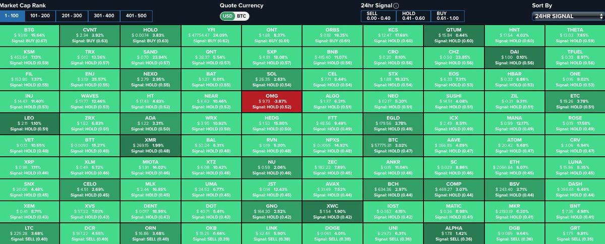 Today's newsletter and latest market heatmap. 
DAIX trading models indicated an upward price movement in #BTC, #ETH and other top coins around 2021-04-08 01:00 AM UTC recovering from a sell signal that was initiated around 2021-04-06 14:00:00 UTC.

newsletters.daix.io/daily-04.08