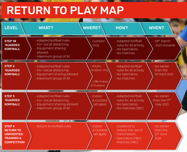 We're currently at step 2⃣ on our #ReturnToPlay road-map, which means we can play under adapted rules with a maximum group of 30 players!