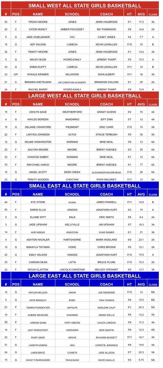 Here are the Oklahoma Coaches Association All-State girls basketball teams. #OKPreps