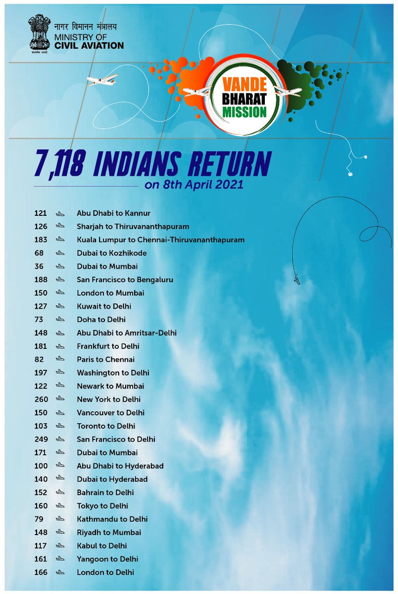 PBSHABD's tweet photo. Vande Bharat Mission: 7,118 people returned to India on 8th April, 2021 https://t.co/W0PFMJDTim