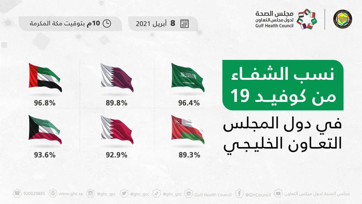 GHC_GCC's tweet photo. تحديث
نسب الشفاء من #كوفيد١٩ في دول مجلس التعاون الخليجي. https://t.co/66ok7iZ1Nk