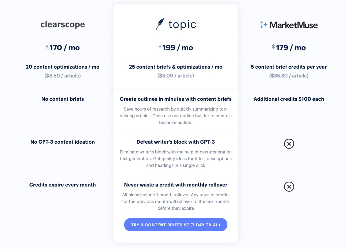 ryochiba's tweet photo. @clearscope @ryancarr678 @semrush @SEOReviewTools Thanks for mentioning Topic! Another one worth considering is @MarketMuseCo. 

I've got a little graphic comparing the platforms. 

If you want to try us out, you can here: https://t.co/16rXrxrCsm https://t.co/M21iolqO4O