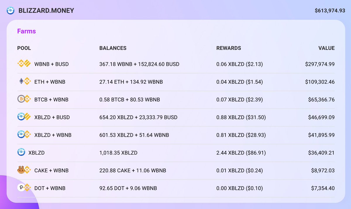 nansenportfolio's tweet photo. Congrat @money_blizzard on V2 launched ❄️❄️ @ape_board has been updated to show V2 staking at ape-speed! View your V2 $xBLZD farm on https://t.co/xJDIKdYq8D 👇 https://t.co/Jss3sDSI88
