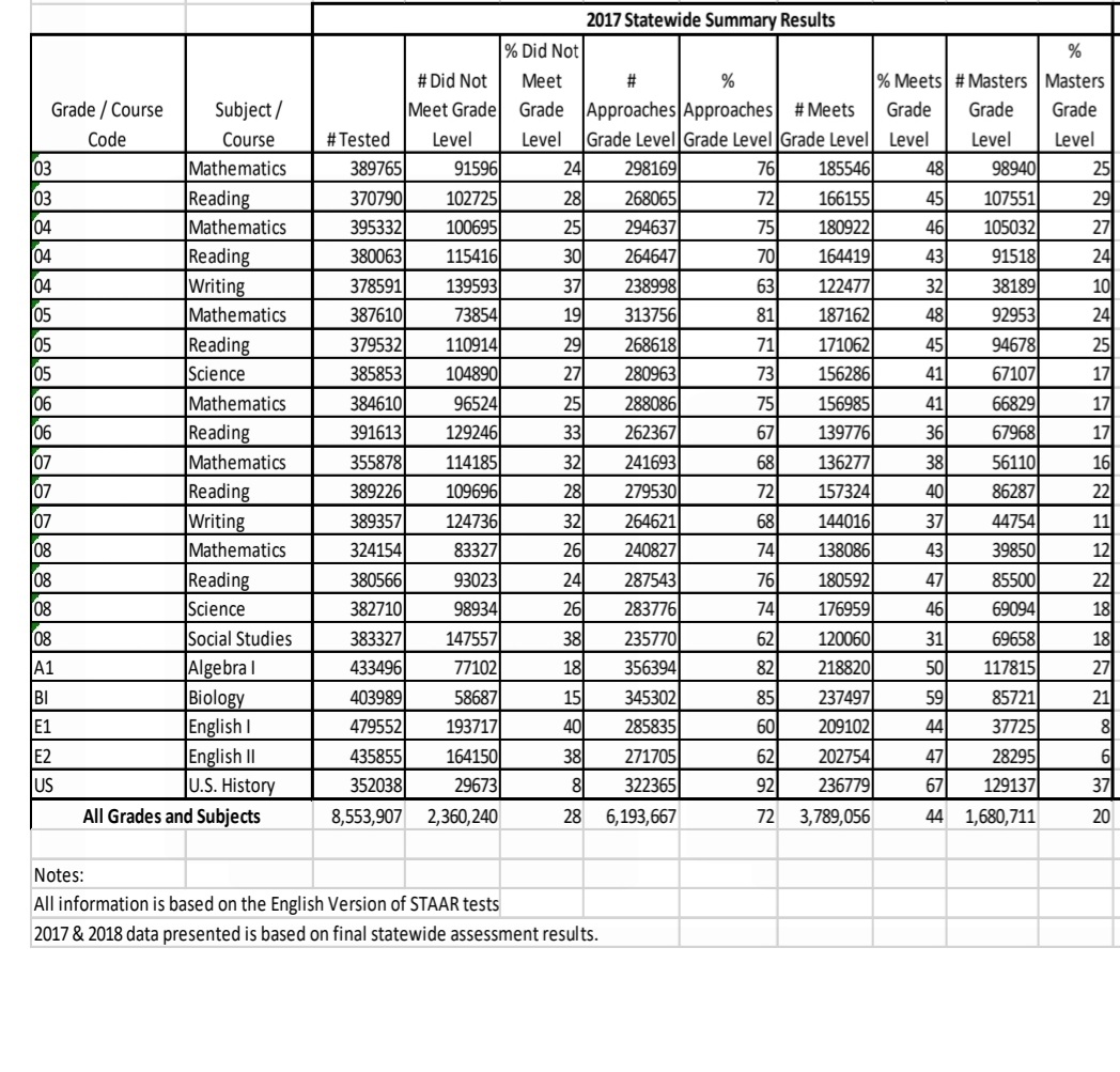 MrsCastings's tweet photo. #breakingnews
My Ss did AMAZING! Currently out of town, waited ALLmorning for Benchmark scores. 2017 meets avg 63%, 37% for adv for TX. Need to find avg for 2018. CLOSE! Now have indication to STAAR &amp; areas we need to hone in on. #CHSpride #CHSCommentment #just4kids #IndianPride https://t.co/aU9KTgJDNL