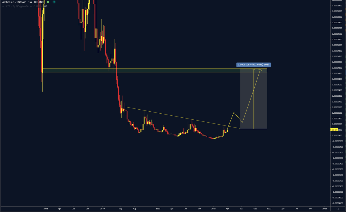 $AMB - WAITING FOR THIS! x5 FIRST TARGET! 😈