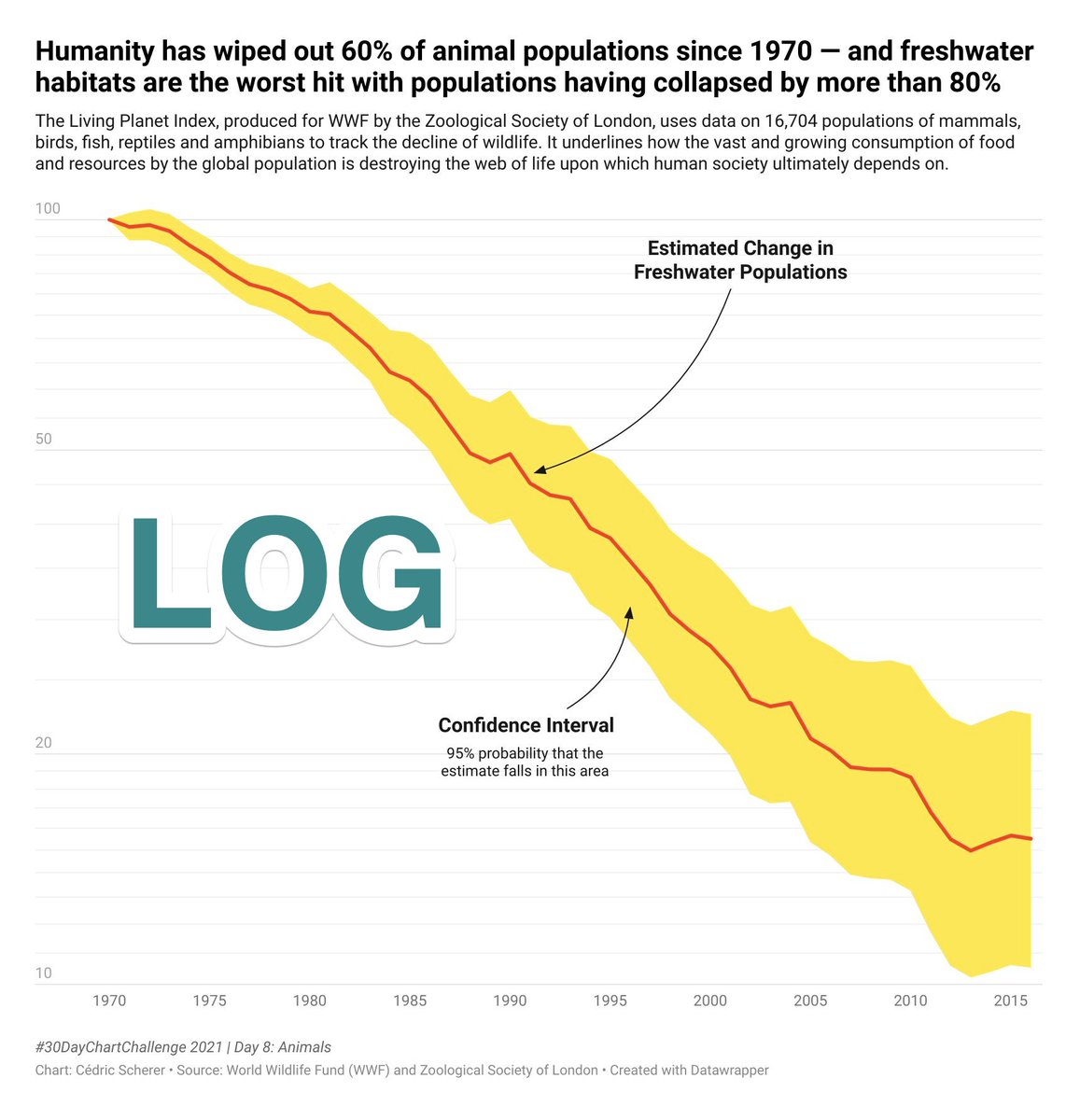 if I had just one shot to share an important ideahere it is. No joke. Look RATIOS DEMAND LOG SCALE the coolest non-trivial example when a log Y-axis is required to represent ratiosgoing from 50 in ~1988 to 25 in ~2001 is as bad as going from 100 in 1970 to 50 in ~1988
