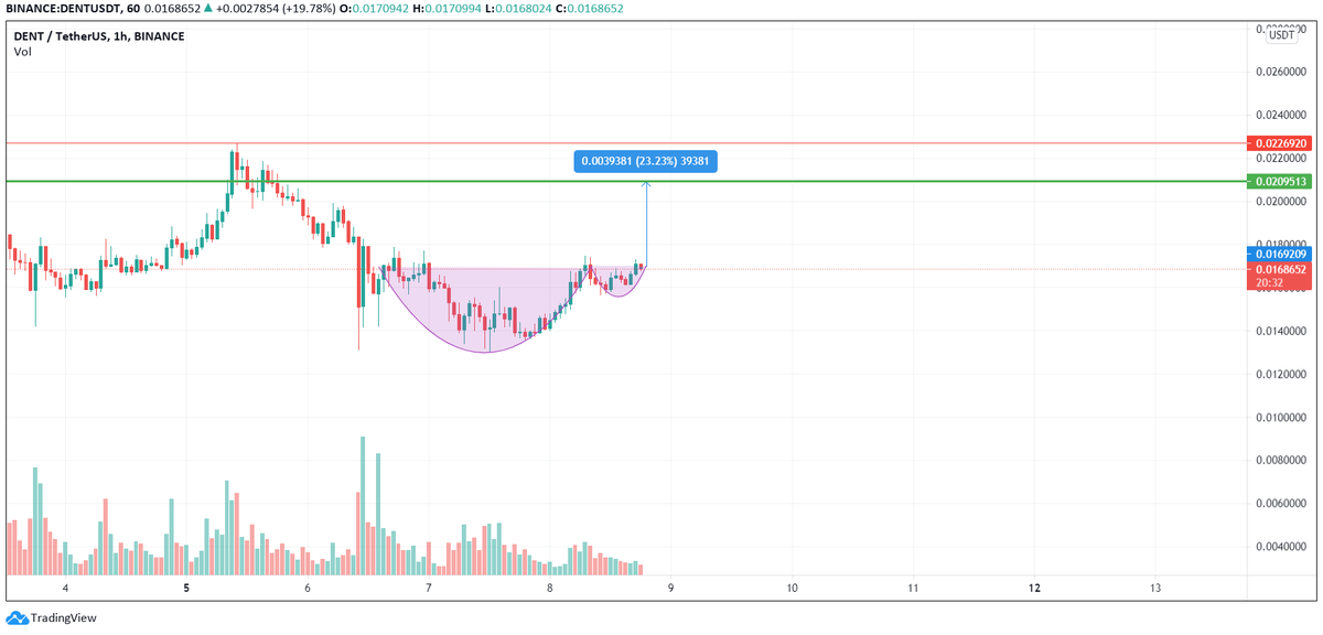 cryptop4rker's tweet photo. $DENT saatlik grafikte çanak kulp formasyonu var. https://t.co/AuDr2FhzGs