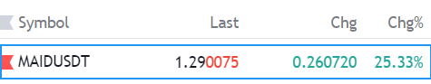 prakhs28's tweet photo. One of the oldest, solid, visionary projects out in the market. Also saw one of the biggest gains today. $MAID @maidsafe @safenetworktech https://t.co/4e4kcvSeMW