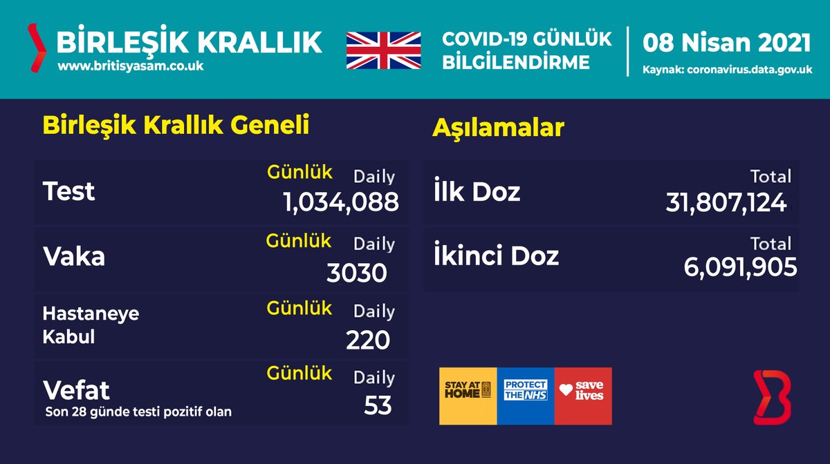 bytvcouk's tweet photo. 08 Nisan 2021
Birleşik Krallık'taki günlük koronavirüs vakaları ve Covid-19 aşı bilgileri
#covid19 #koronavirüs #dailycase #Covid19UK #ingiltere #birleşikkrallık #coronavirüs #PfizerBiontech #astrazeneca https://t.co/wwgxNQIsQL