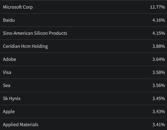 averygrrl's tweet photo. #VTLF #VFGYX #VFGRX
Global tech positioning, 2/28/21 disclosure is now public:
$MSFT $BIDU $TWO.5483 $CDAY $ADBE $V $SE $KRX.000660 $AAPL $AMAT
Top 10 holdings, percent of portfolio: 46.03% https://t.co/AYOZNYgd2m