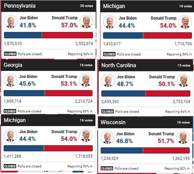 SCmusic82's tweet photo. 6 battleground states all stopped counting votes at the same time when Trump was on the path to a landslide victory.

The question is who ordered it to happen? https://t.co/saJ14XPToV