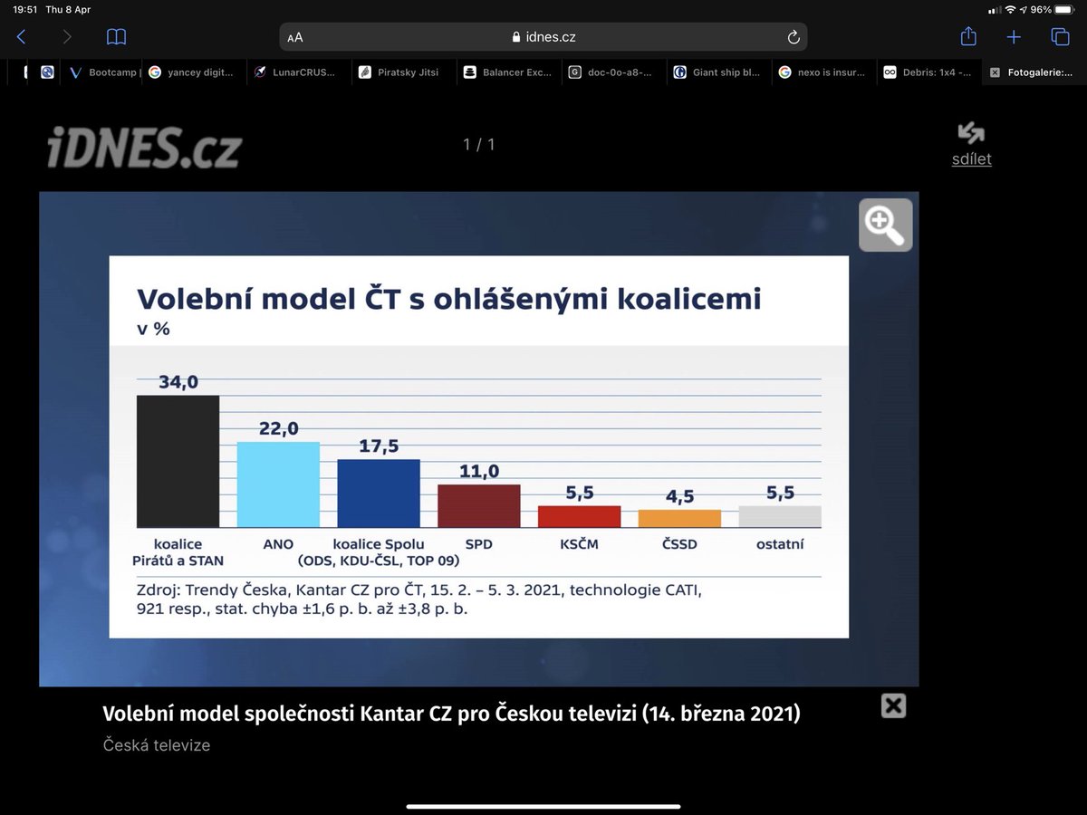 piratdom's tweet photo. Wow.... In lead with 34% We Arrr!!!! Czech republic 2021🇨🇿
"SHARING IS CARING as INTERNET IS OUR SEA" #PIRATI #PIRATES #PIRATEN #PIRATAR #PIRATAS
@EuropeanPirates @PiratePartyINT @YoungPiratesEU @PiratskaStrana https://t.co/TFR8t47Dir