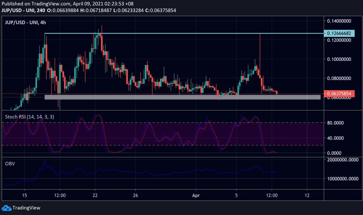 8/ Now when we look at the chart, we can see that price recently go back to it’s ATH before a huge whale came in to push price lower, and now we’re back in majorly oversold territory on the RSI and at a major support level