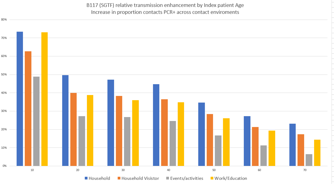 Absolute transmission probability (proportion of contacts PCR+) remained much higher for older ages as seen above: ADULT transmission still dominates.However, B117 increased relative transmissibility more in younger ages (esp kids/10yo) across contact settings 2/