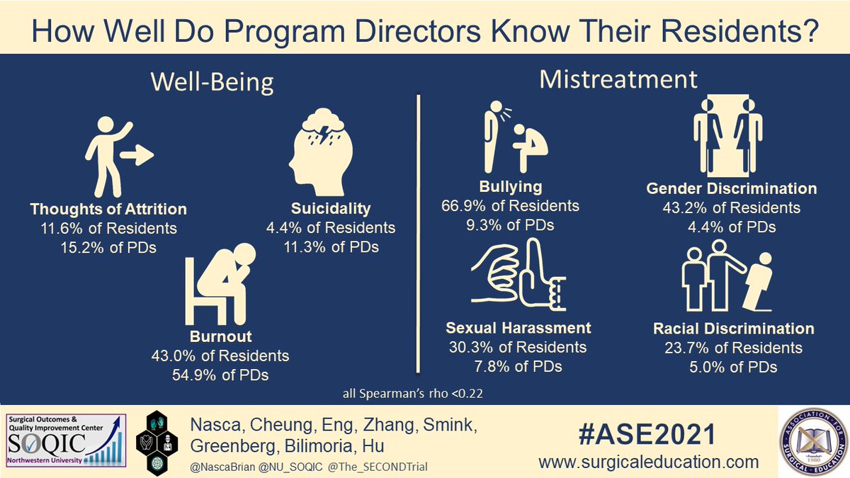 Surg_Education's tweet photo. How Well do Program Directors Know Their Residents? Find out at Plenary 1 - Apr 29 #ASE2021 @NascaBrian @NU_SOQIC @The_SECONDTrial https://t.co/m6Eo8cO7dO