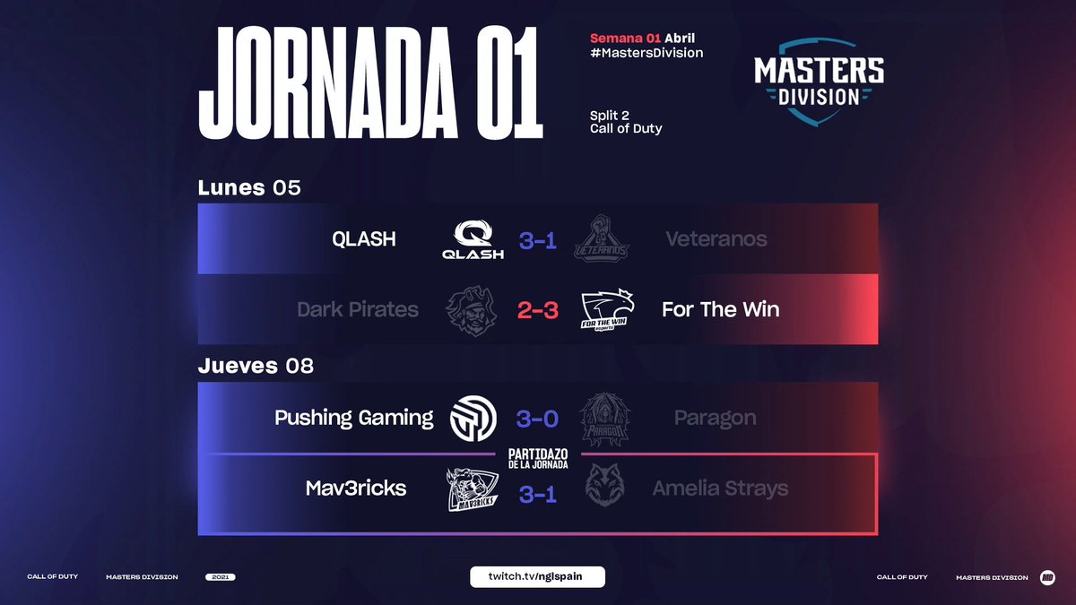 NGLSpainCOD's tweet photo. ¡Acaba la primera jornada del Split 2! 😋
Esta segunda parte ha empezado fuerte. 💥
¡La semana que viene hay #DreamTournament! 🏆
#MastersDivision1 https://t.co/ILp9wh7thZ