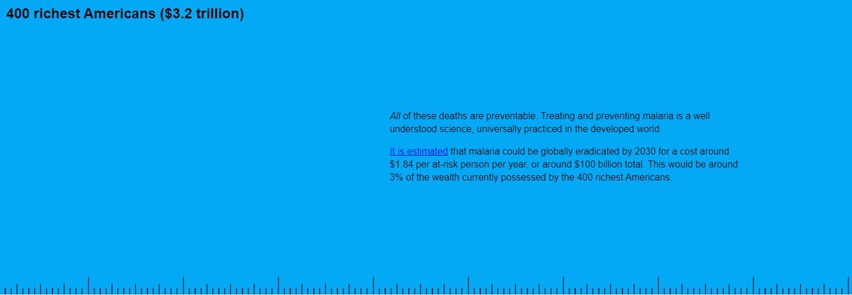 With 6% of that we could vaccinate every single person on earth for COVID-19 & they’d still $40billion richer than before the pandemic began.With 3% of that we could permanently eradicate malaria (2/3rds of malaria deaths are children under age 5, btw).