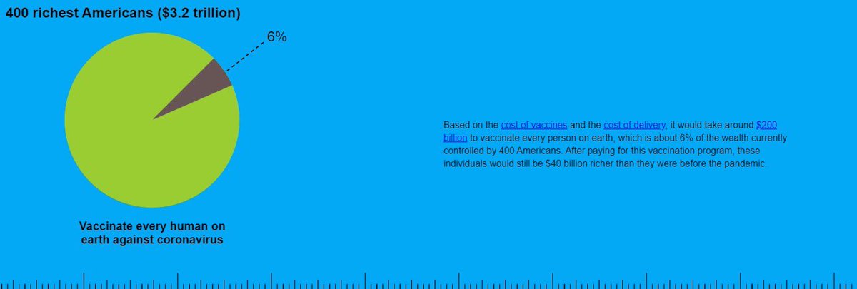 With 6% of that we could vaccinate every single person on earth for COVID-19 & they’d still $40billion richer than before the pandemic began.With 3% of that we could permanently eradicate malaria (2/3rds of malaria deaths are children under age 5, btw).