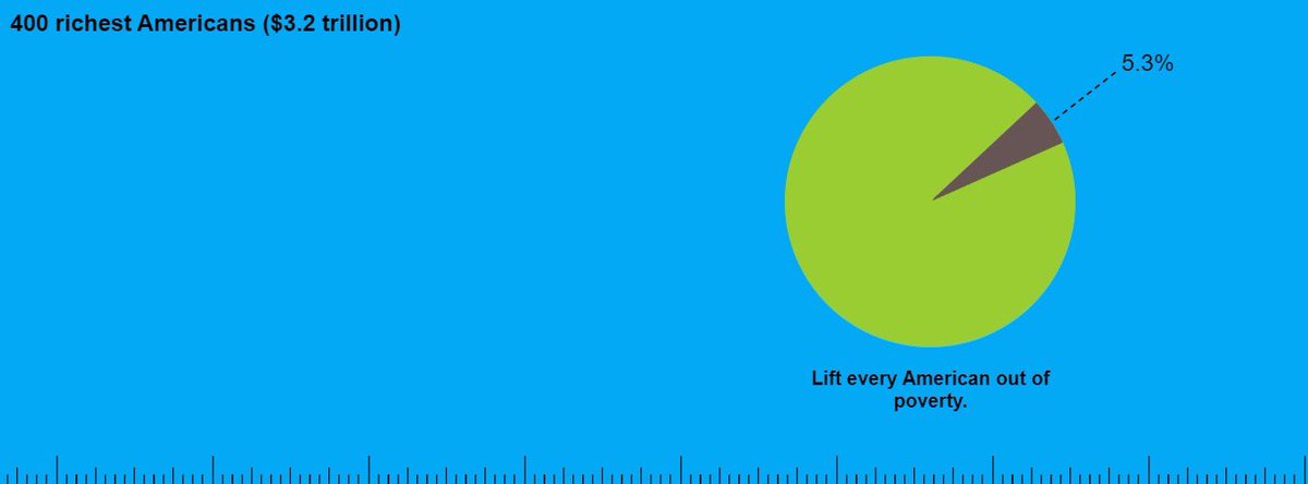 With 5.3% every American living in poverty could get a one-time subsidy of $10k per family or $7k per individual. Studies show people living in poverty use cash influxes to improve their lives by going back to school, paying for childcare, gain transportation, etc.