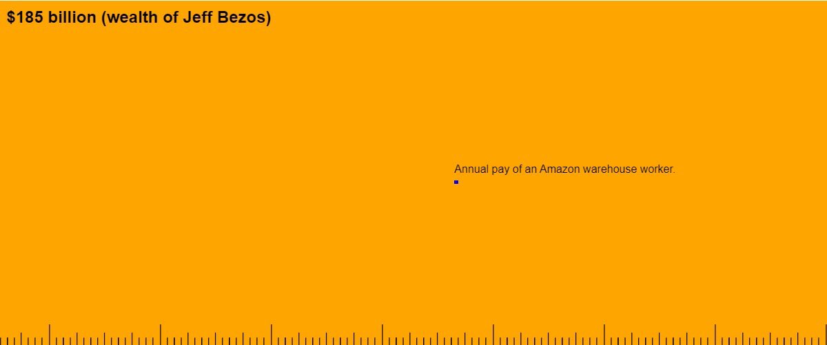 Whether you’re a doctor, lawyer, hedge fun manager, etc. your lifetime earnings will come nowhere near just one person on the list (Jeff Bezos).