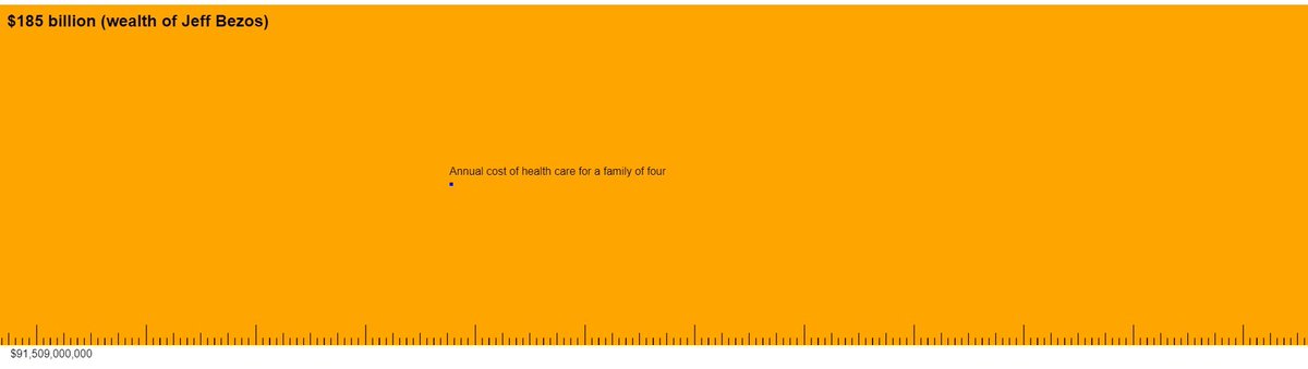 The yearly cost of healthcare for a family of 4 is minuscule to the amount of wealth just 1 person out of that 400 has. Jeff Bezos made in ONE DAY the cost of a year’s worth of treatment for cancer patients.