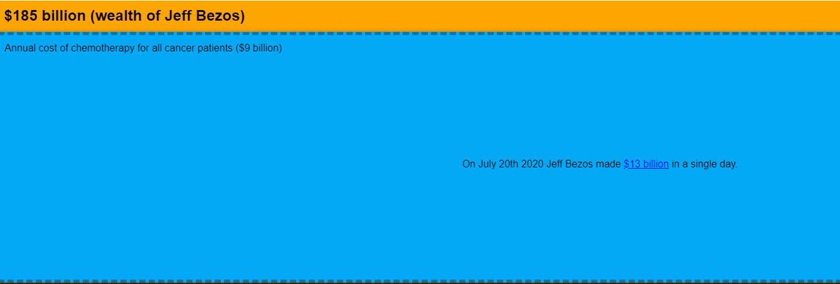 The yearly cost of healthcare for a family of 4 is minuscule to the amount of wealth just 1 person out of that 400 has. Jeff Bezos made in ONE DAY the cost of a year’s worth of treatment for cancer patients.