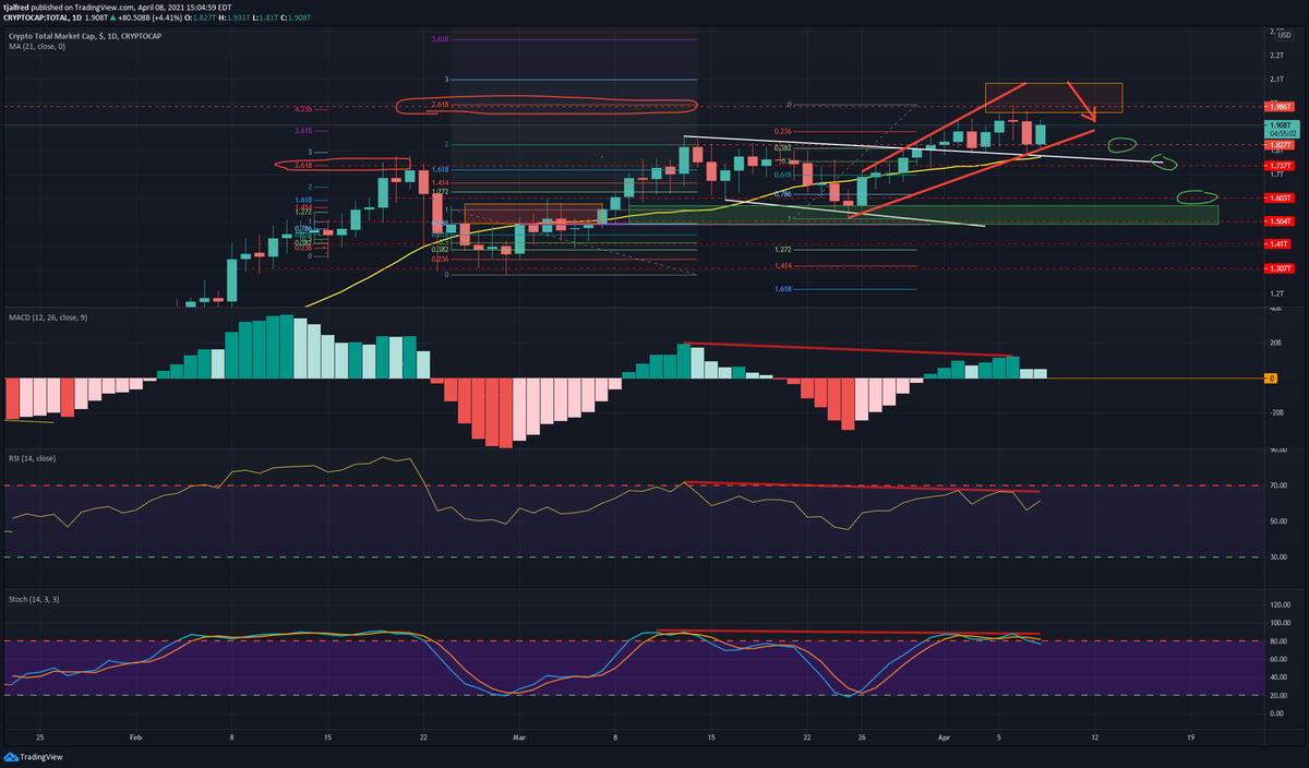 0__CryptoKnight's tweet photo. *CRYPTO MARKETCAP UPDATE*
Here you can view my analysis on the entire #crypto marketcap which is an indicator for the overall health &amp; direction of the #cryptocurrency market as a whole.
*SEE COMMENTS FOR ANALYSIS*
#bitcoin #XRP #ADA #BTC  #altcoin #altcoins #NFTs #NFTartists https://t.co/QIXzoKSZ2G