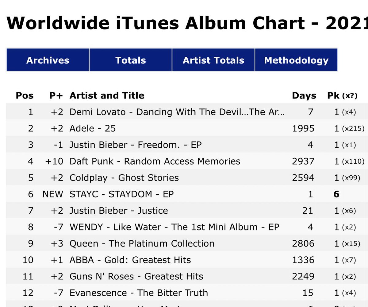 eitherwaydemi's tweet photo. AND DEMI IS BACK TO #1 WORLDWIDE https://t.co/GbU4ZKSApG