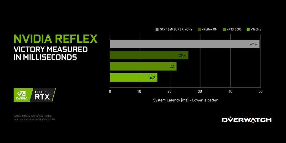 Nvidia Geforce Enable Nvidia Reflex Low Latency Mode In Overwatch To Boost Responsiveness And Reduce System Latency By Up To 50 Learn More T Co Eydvpqu2lh Frameswingames T Co 6qneuqqoxf Twitter