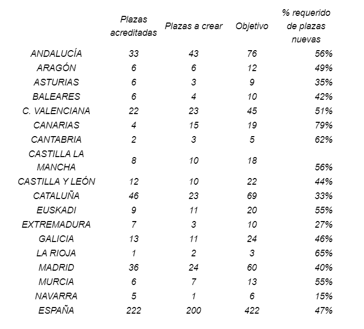 jpradoabril's tweet photo. 9 plazas PIR por millón de habitantes son #422PlazasPIR. Una forma de empezar a reducir la desigualdad territorial en el acceso a tratamientos psicológicos. En @anpir_org lo tenemos estudiado. Falta voluntad política para garantizar el derecho a la protección de la salud mental. https://t.co/S47II7zmO4
