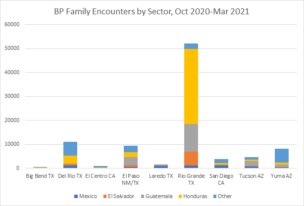 See the nationality breakdown for families by sector, in the first six months of this fiscal year.Data here:  https://www.cbp.gov/newsroom/stats/southwest-land-border-encounters-by-component