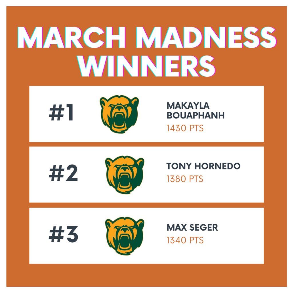 texassmc's tweet photo. Congratulations to the top three finishers in our March Madness Tournament Challenge! 🏀🏆

🥇Makayla Bouaphanh
🥈Tony Hornedo
🥉Max Seger

Stay tuned for our next social event that you can earn points for participating in 🤘🏼 https://t.co/shGuU4s1pz