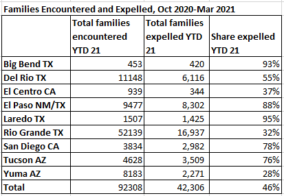 There has been some confusion over how the administration is treating families who cross the U.S.-Mexico border illegally. New data from CBP show that in most parts of the border, the majority of families encountered are being expelled. Exceptions are RGV, Yuma, & El Centro.