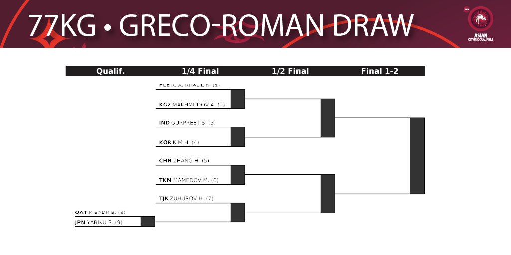 United World Wrestling on X: Welcome to #WrestleAstana Asian Championships!  Here are the brackets for Greco-Roman. Wrestling begins 11:30 local time.  How to watch: • 🖥