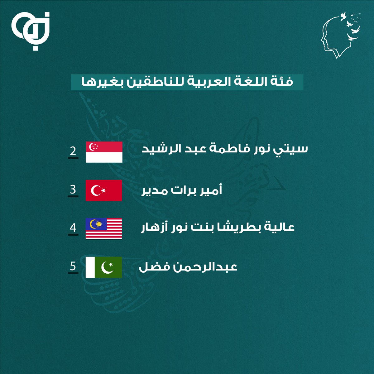 QatarDebate's tweet photo. كما نبارك لباقي المتحدثين الذين كانوا من ضمن أفضل المتحدثين في فئة اللغة العربية للناطقين بغيرها للبطولة الدولية الخامسة لمناظرات المدارس.
#مناظرات_قطر
#ISDC5 https://t.co/H73vy1vq8r