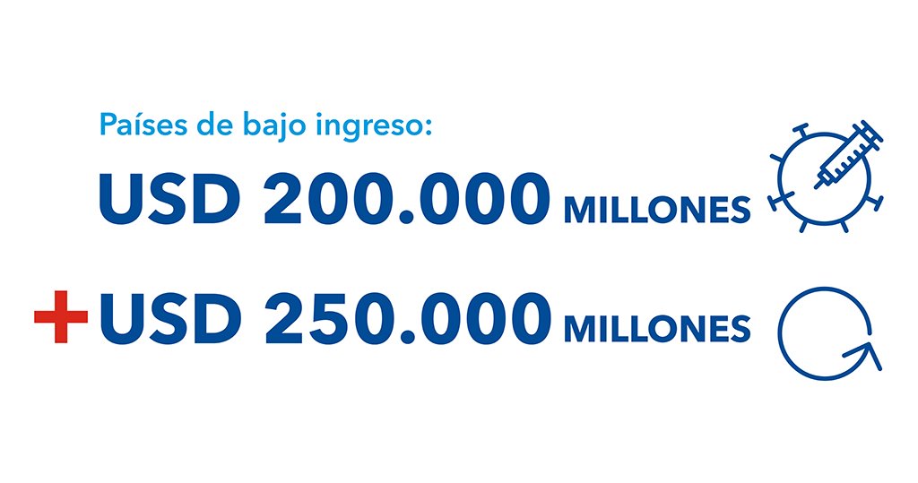 FMInoticias's tweet photo. Según nuevo estudio del FMI, los países de bajo ingreso necesitarían USD 200.000 millones hasta 2025 para incrementar su respuesta a la pandemia y otros USD 250.000 millones para acelerar la convergencia con las economías avanzadas. 

Más detalles ▶️ https://t.co/qs1OGasha9 https://t.co/BY2VIXVDTa