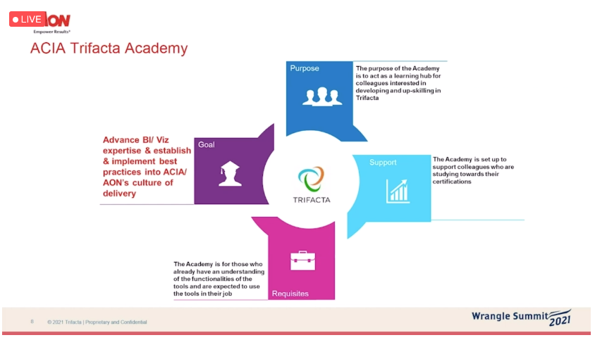 Trifacta's tweet photo. Incredible to see @Aon_plc enabling Trifacta across their entire team via their ACIA Trifacta Academy -- true data democratization! #wranglesummit https://t.co/DWxy6JdGUi