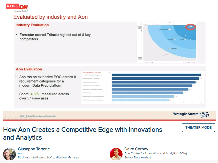 Trifacta's tweet photo. Incredible to see @Aon_plc enabling Trifacta across their entire team via their ACIA Trifacta Academy -- true data democratization! #wranglesummit https://t.co/DWxy6JdGUi
