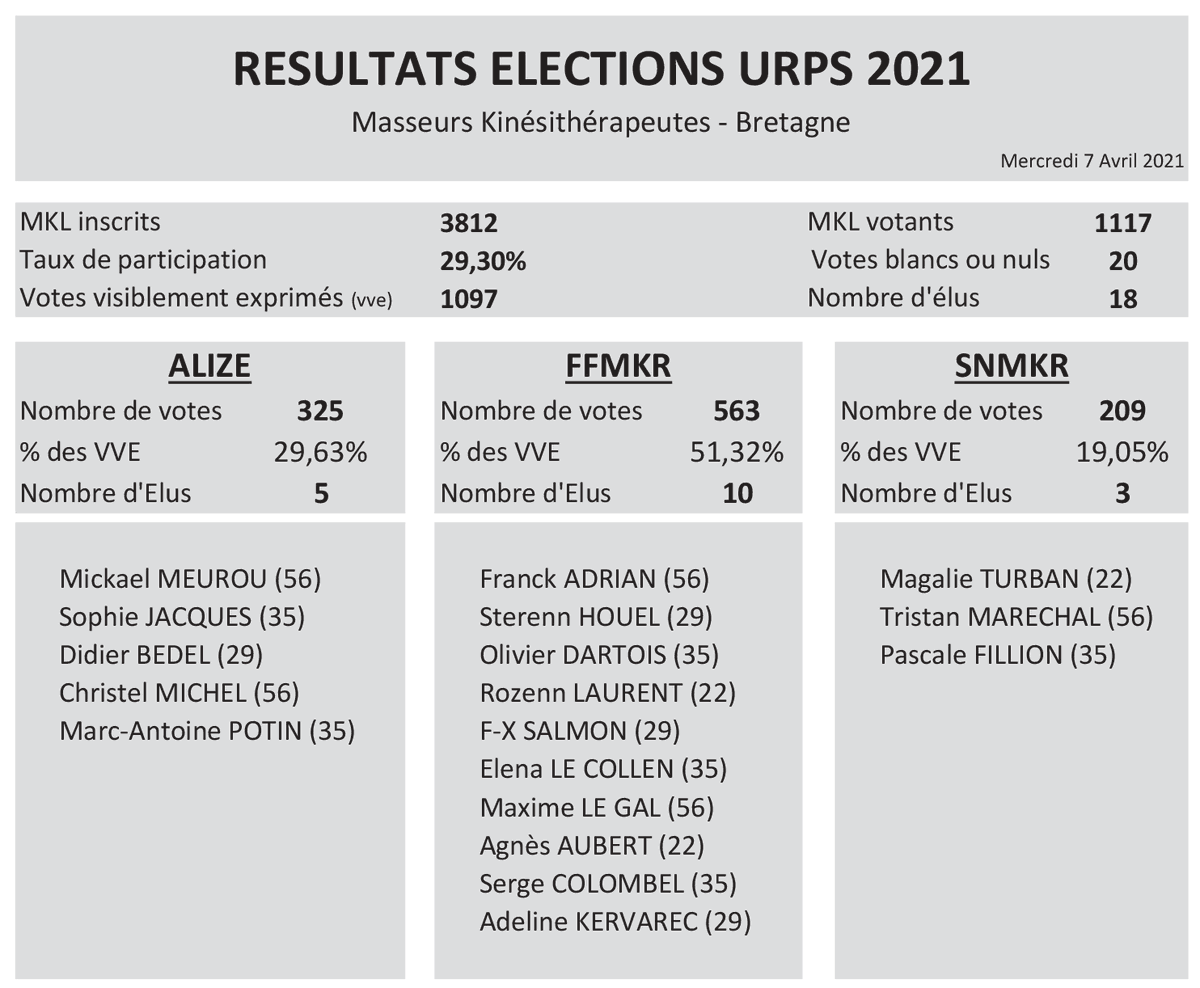 urps_mk_bzh's tweet photo. Résultats des Elections URPS 2021
 
Vous trouverez ci-après les résultats des élections URPS 2021 Masseurs-Kinésithérapeutes Bretagne.
https://t.co/VbfkCsjSo9

Merci pour votre mobilisation.

Félicitations aux nouveaux élus. https://t.co/tndcTaqxLR