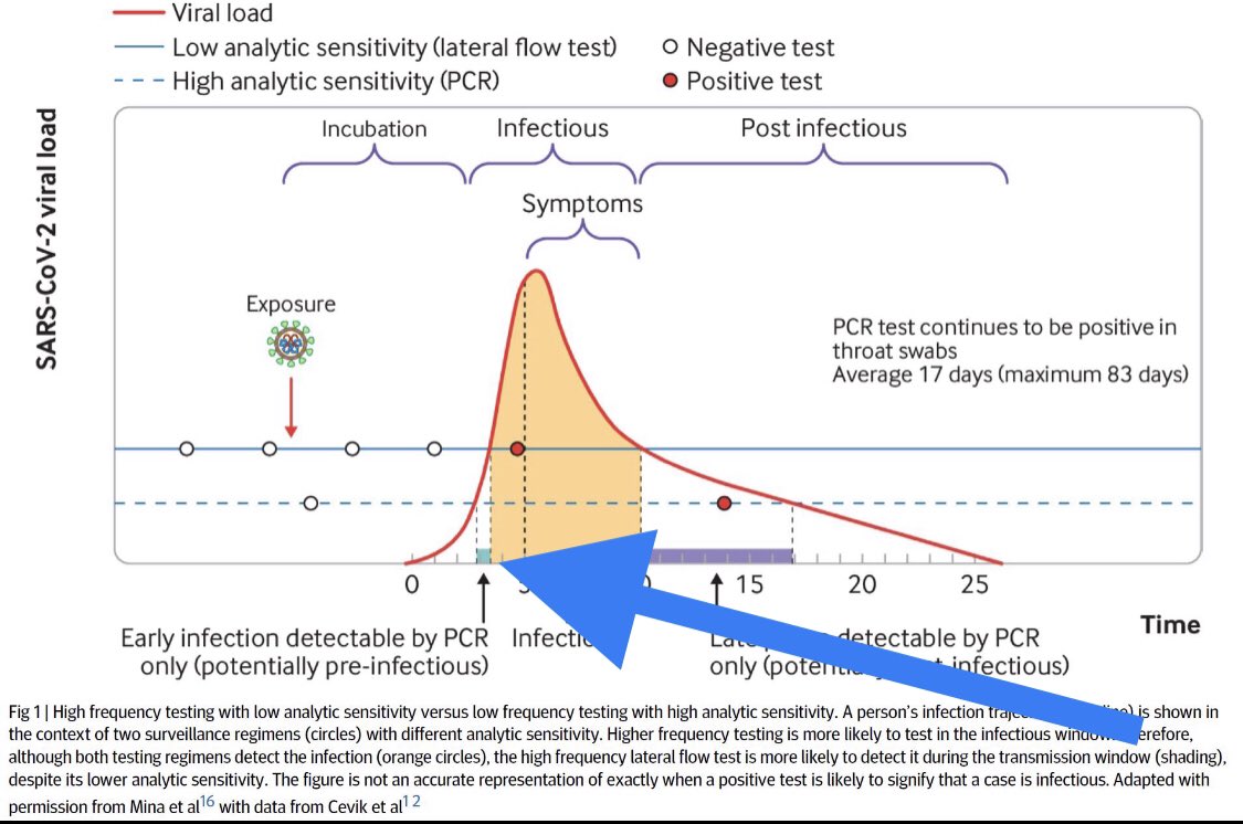2/2 but if we’re screening for INFECTIOUSNESS - then the NON INFECTIOUS pcr +ve cases aren’t relevant. Plus we’re finding pre symptomatics we’d otherwise miss. Plus, the early window missed cases will be caught with REPEATED #antigen x 2/3/week. #TestToReopen #TestToProtect