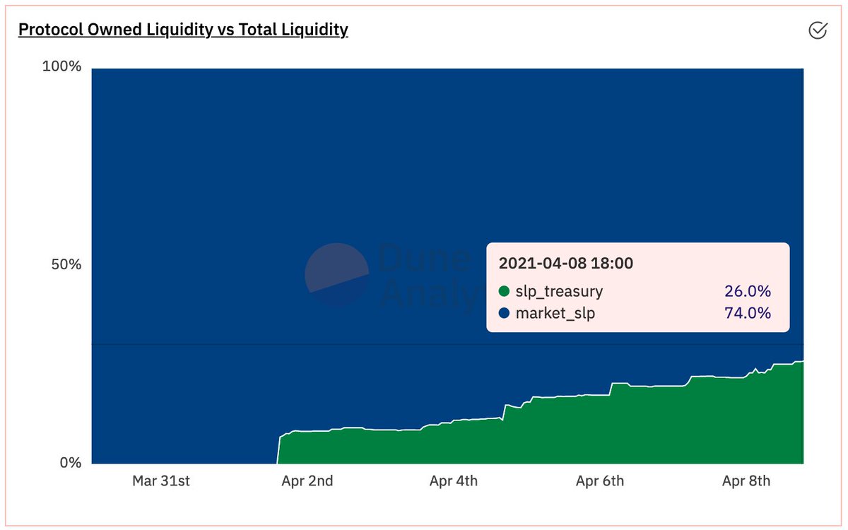 We are already seeing this happen. Since launching bonds a week ago, the protocol has accumulated 26% of the pool (~$1.7m worth of liquidity)