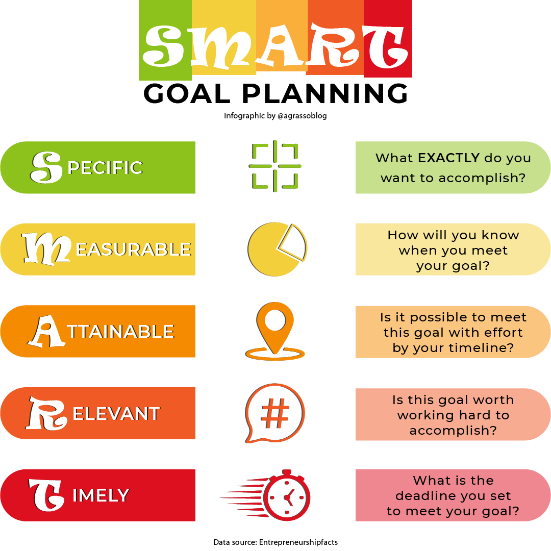 What are the features of a SMART goal planning?
- Specific
- Measurable
- Attainable
- Relevant
- Timely
{Infographic} <a href="/antgrasso/">Antonio Grasso</a> via <a href="/LindaGrass0/">Linda Grasso</a> #Strategy #Business #GoalSetting