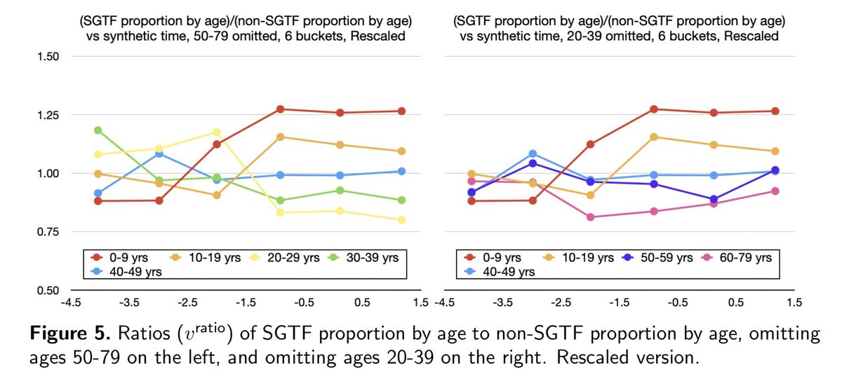 This adds to a lovely modelling paper by  @SarahDRasmussen (+ prev Imperial) demonstrating the shifting distribution of B117 cases towards these younger 0-19 ages.="likely...larger relative increase in infectiousness"3/ https://twitter.com/SarahDRasmussen/status/1374118553650085892