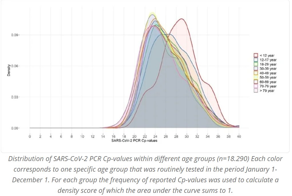 B117 has mutations affecting virus entry- affinity for ACE2 receptor (N501Y) and replicative efficiency (del69/70).Kids were/are less susceptible and transmit less.They express less ACE2 and have lower viral load when infected.4/