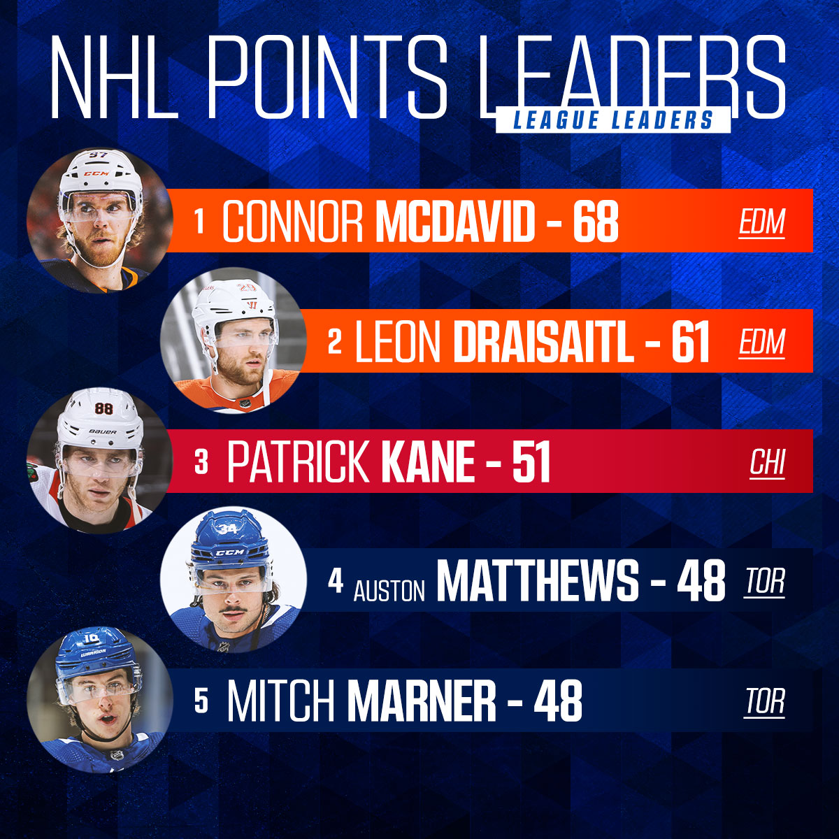 2017 nhl point leaders
