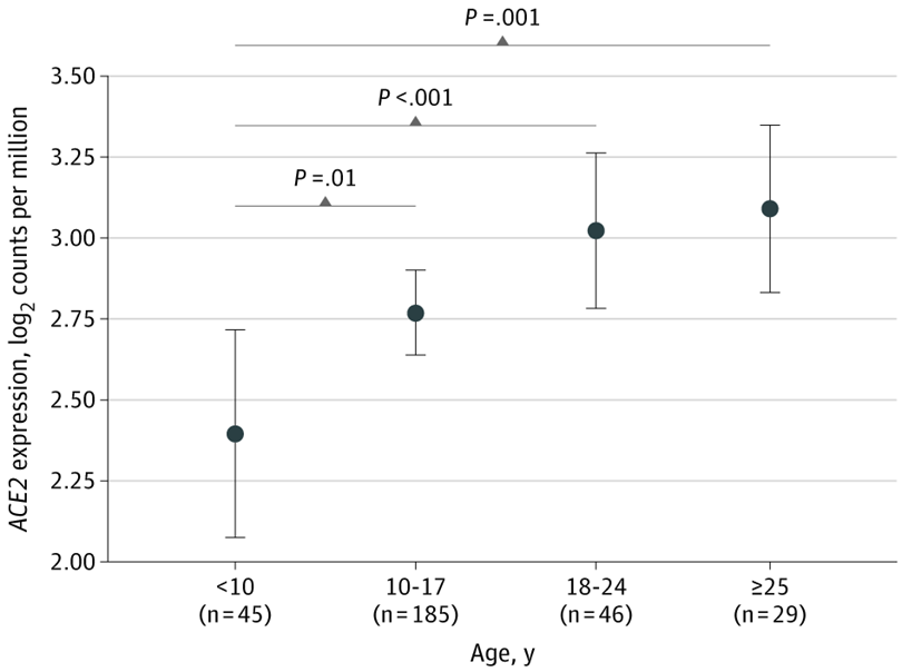 B117 has mutations affecting virus entry- affinity for ACE2 receptor (N501Y) and replicative efficiency (del69/70).Kids were/are less susceptible and transmit less.They express less ACE2 and have lower viral load when infected.4/