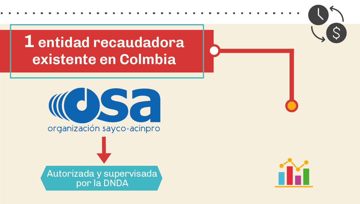 📢#TeContamos: Las sociedades de #GestiónColectiva en Colombia son entidades de carácter privado, sin ánimo de lucro, con personería jurídica otorgada por la DNDA, instituidas para la defensa de los intereses de sus asociados.

👉Transmisión en vivo: shorturl.at/bsFI5