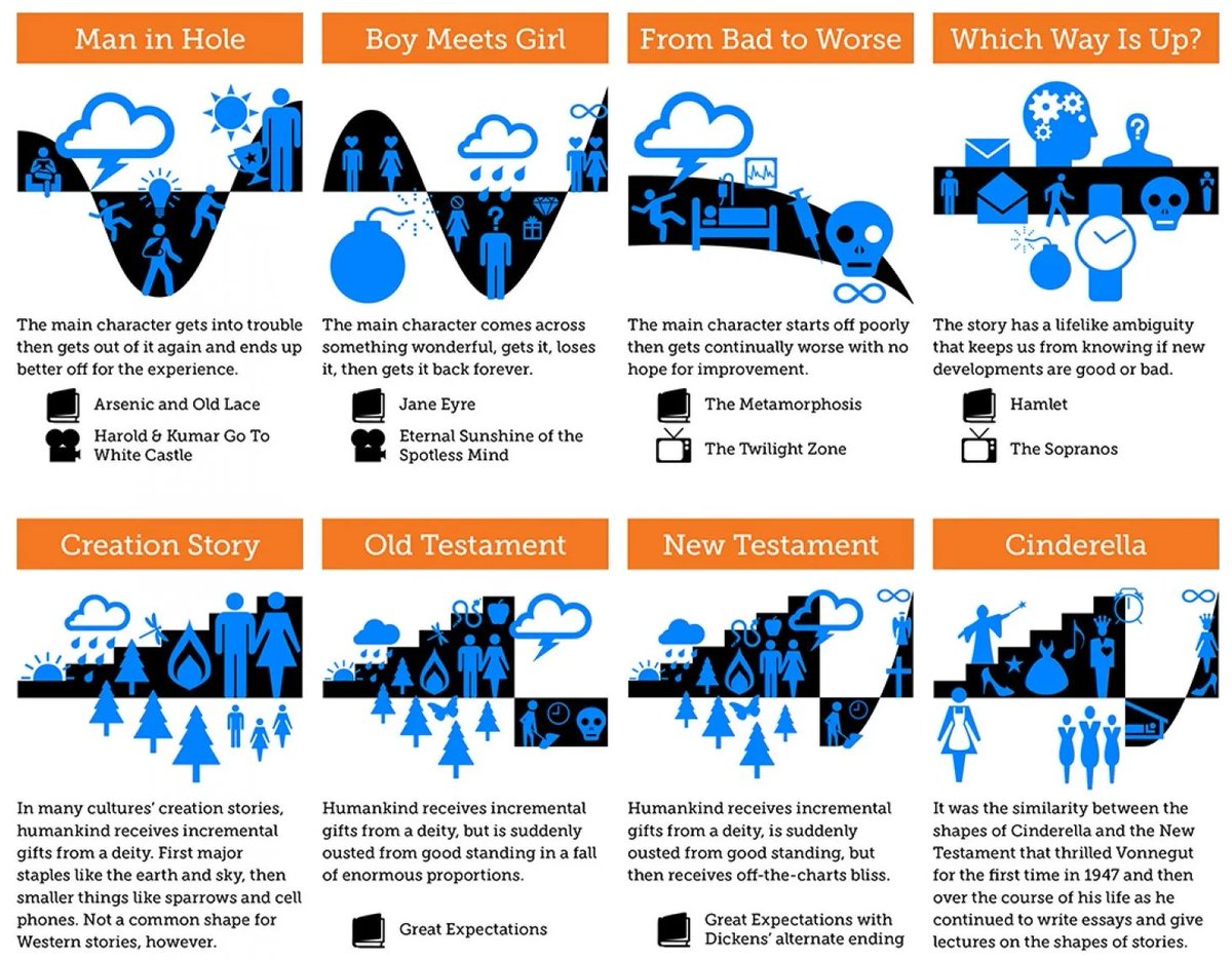 Types of projects you'll experience at work, as taught to us by Kurt Vonnegut:1. Man in Hole: The project starts off OK, but you quickly find a huge issue, which you are able to recover from, and it ends up a big success.More in 