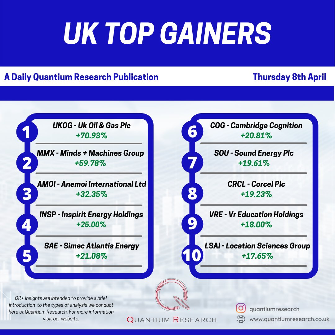 QuantiumCast's tweet photo. Quantium Research UK Daily Gainers and Losers https://t.co/cVhQVKJYTu