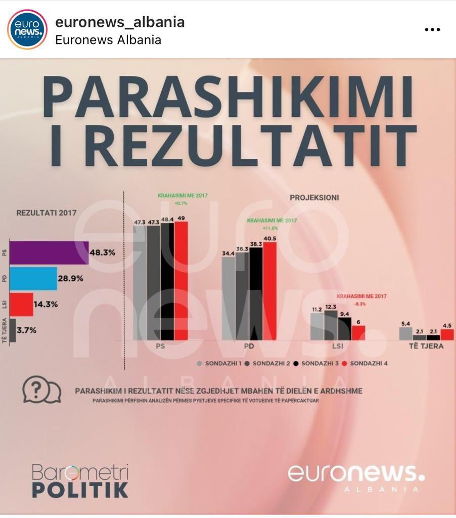 endrifuga's tweet photo. Jo vetem zgjedhja e pare dhe partia me e votuar, por edhe me lart se rezultati i 2017. 🌹12 https://t.co/aY9QPNdosE